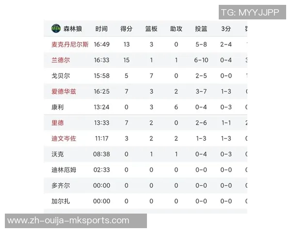 湖人116-115森林狼 球员点评：4人优异，3人及格，2人低迷